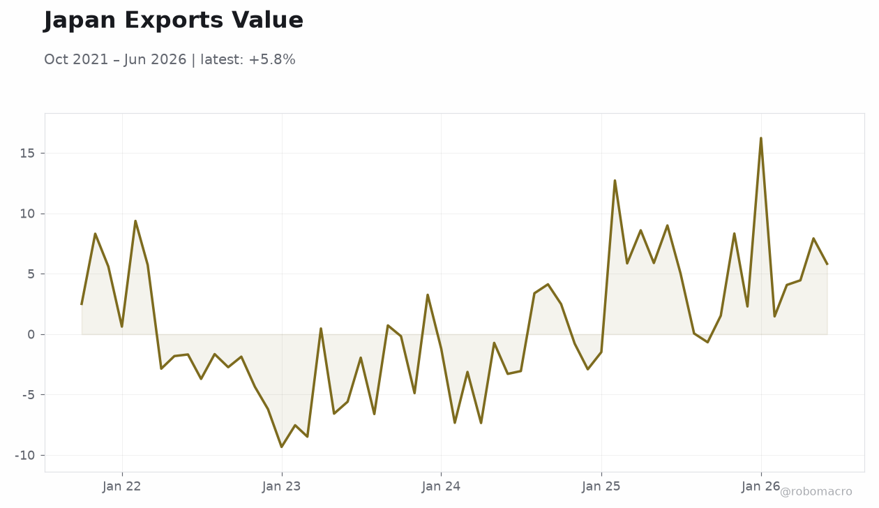 Japan Exports Value