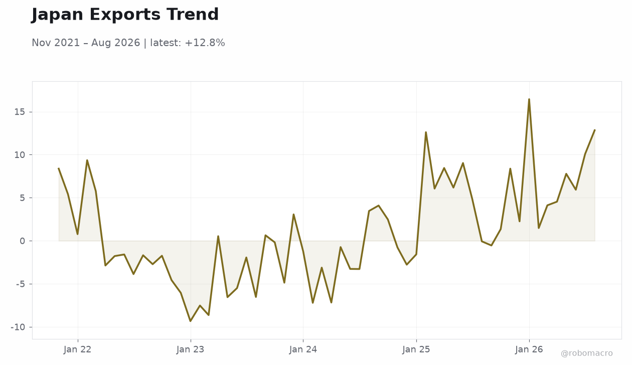 Japan Exports Trend