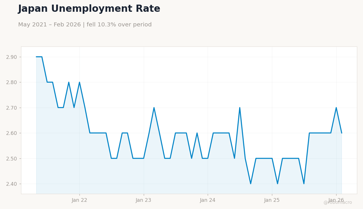 Japan Unemployment Rate
