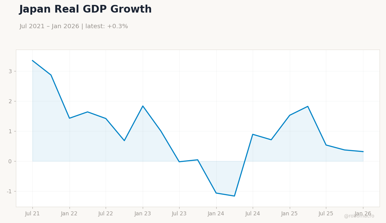 Japan Real GDP Growth