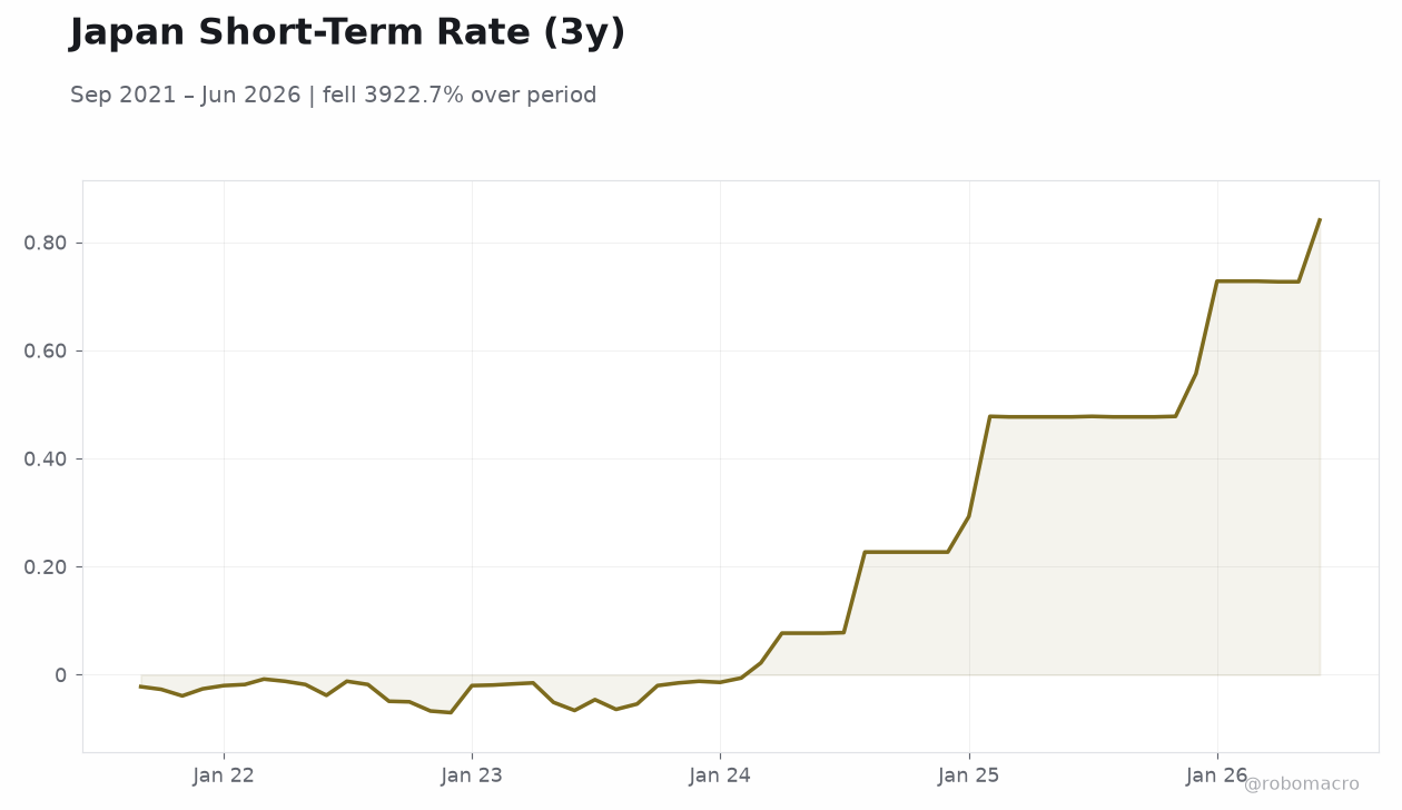 Japan Short-Term Rate (3y)