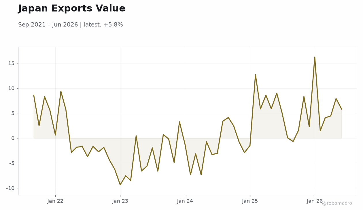 Japan Exports Value