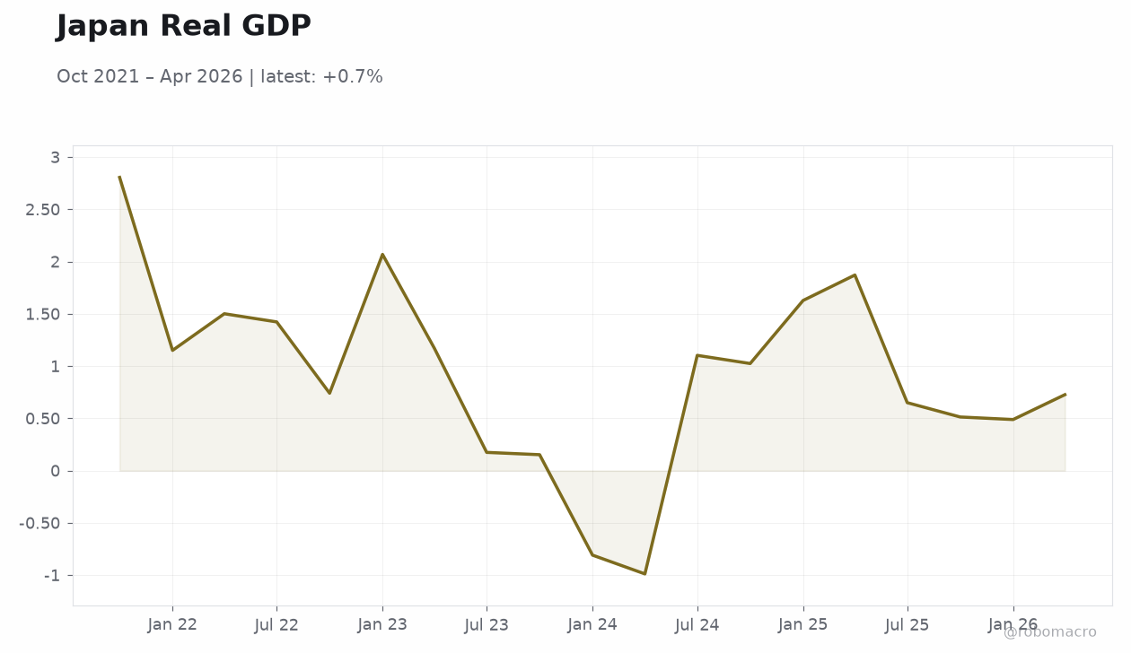 Japan Real GDP