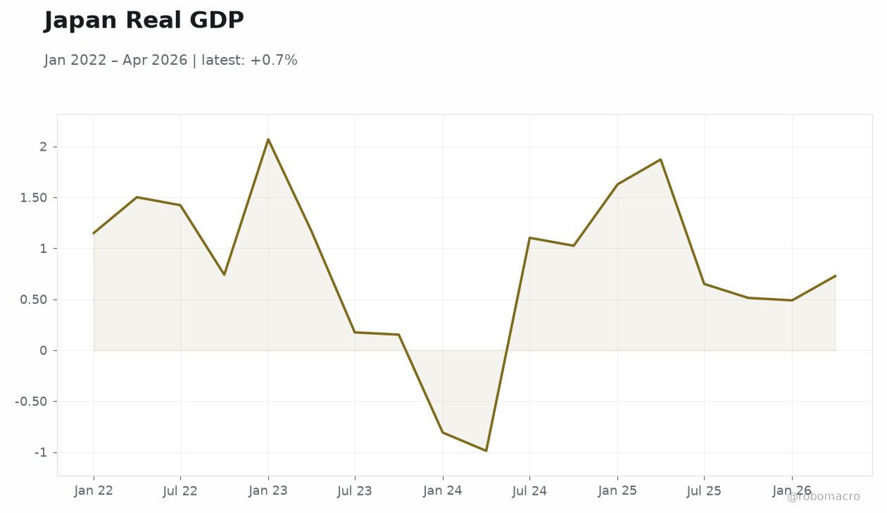 Japan Real GDP