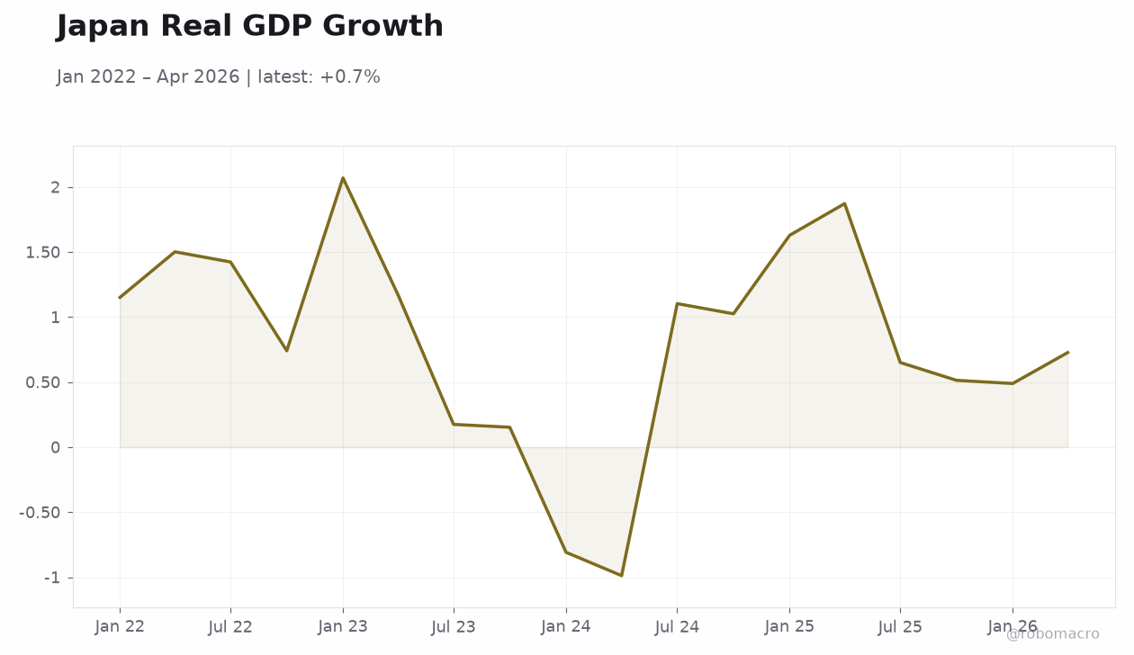 Japan Real GDP Growth