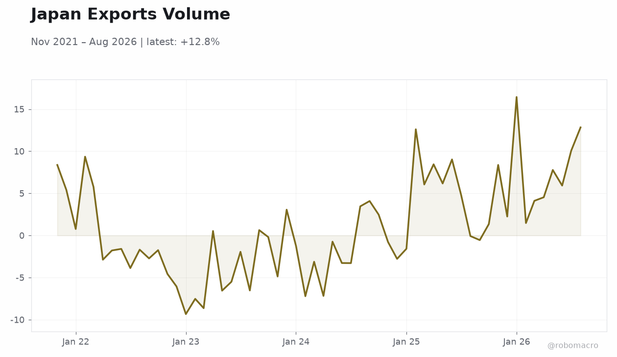 Japan Exports Volume