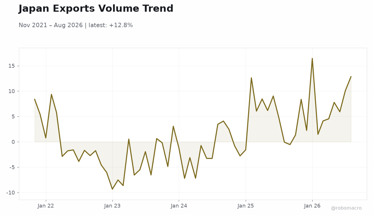 Japan Exports Volume Trend