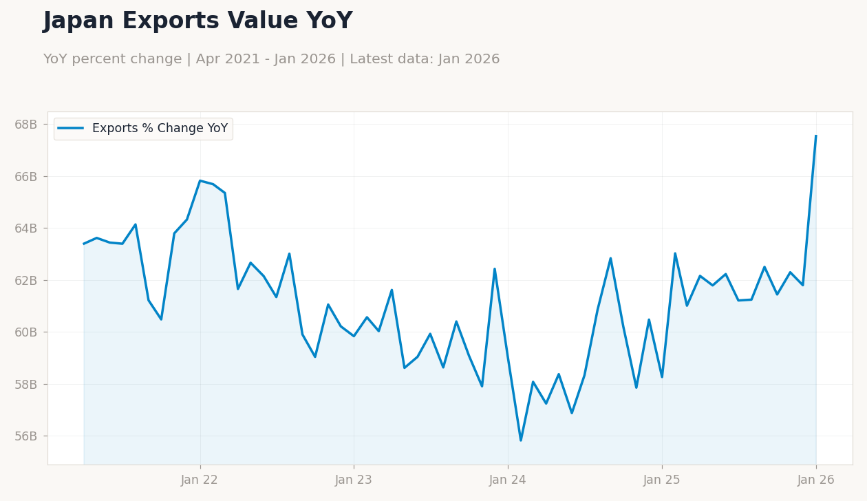 Japan Exports Value YoY