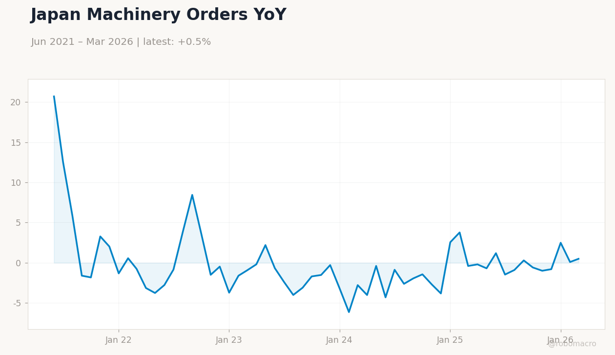 Japan Machinery Orders YoY