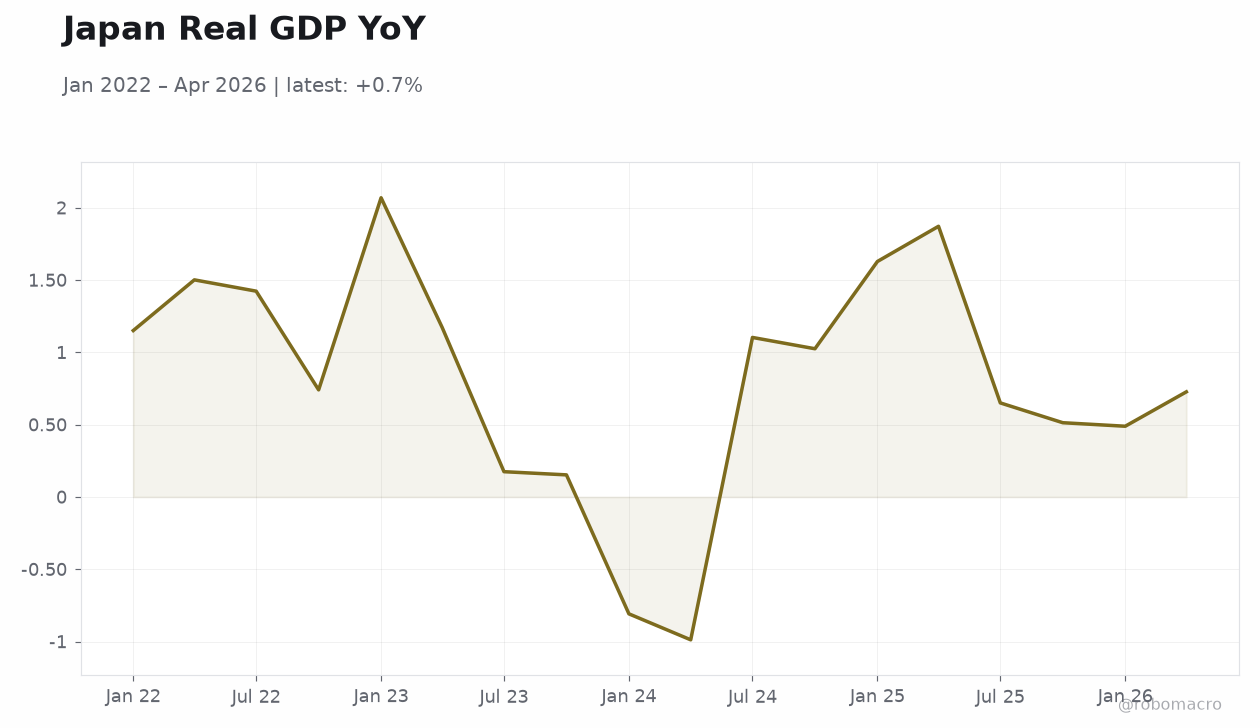 Japan Real GDP YoY