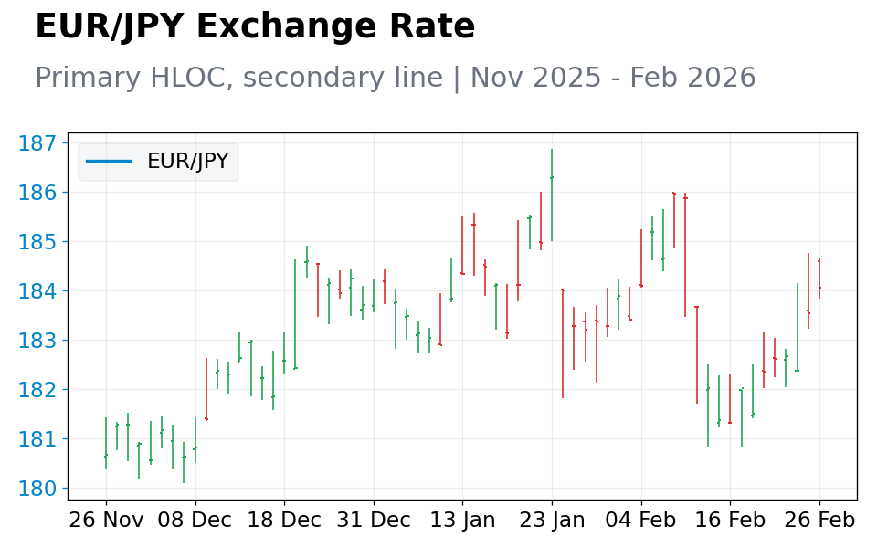 Chart 3