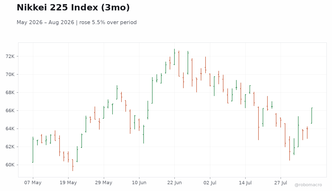 Nikkei 225 Index (3mo)