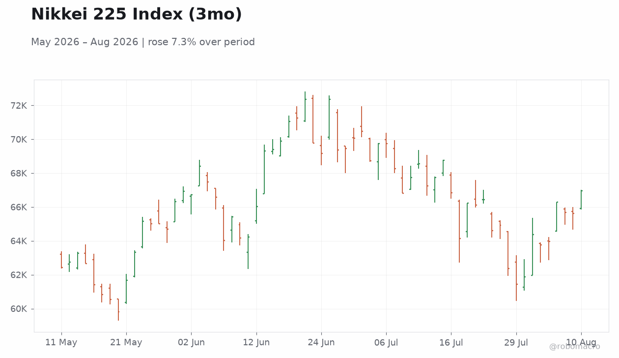 Nikkei 225 Index (3mo)