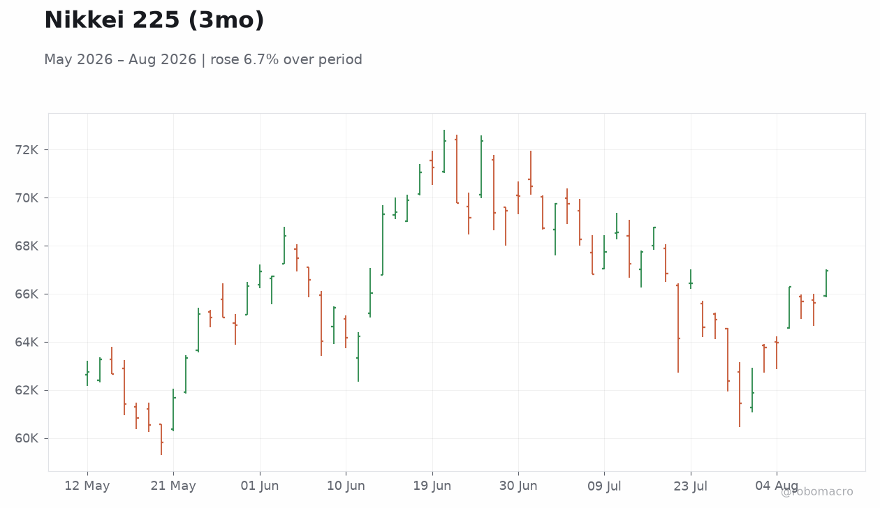 Nikkei 225 (3mo)