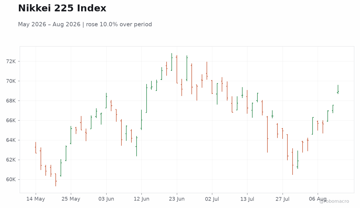 Nikkei 225 Index