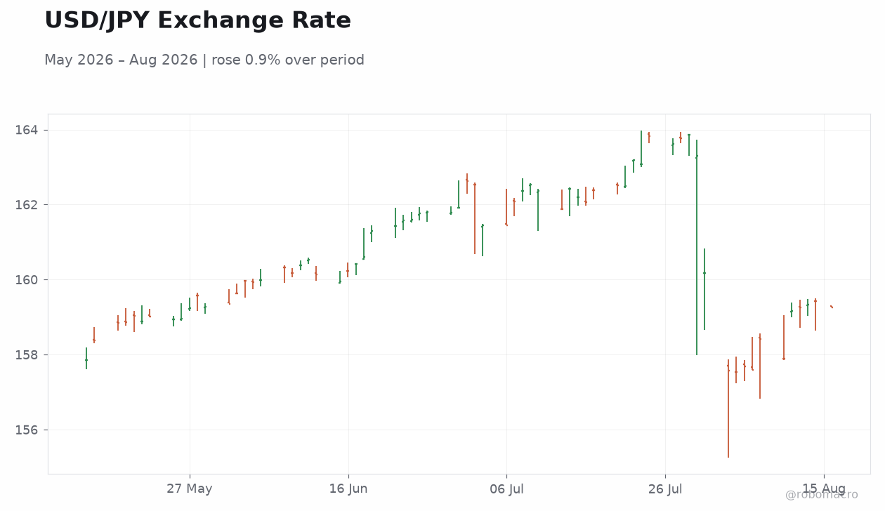USD/JPY Exchange Rate