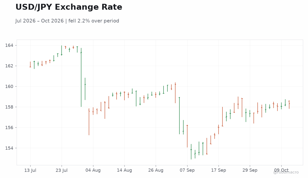 USD/JPY Exchange Rate