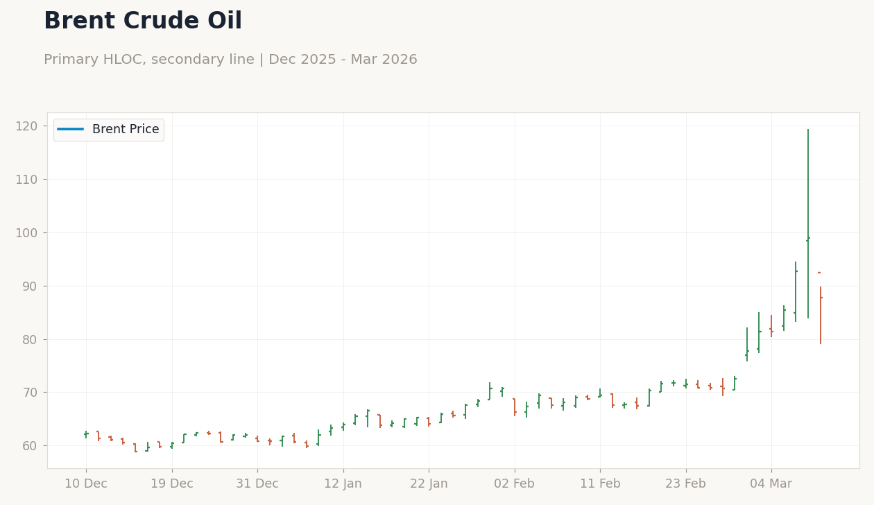 Brent Crude Oil