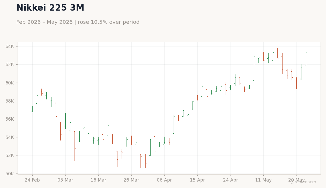 Nikkei 225 3M