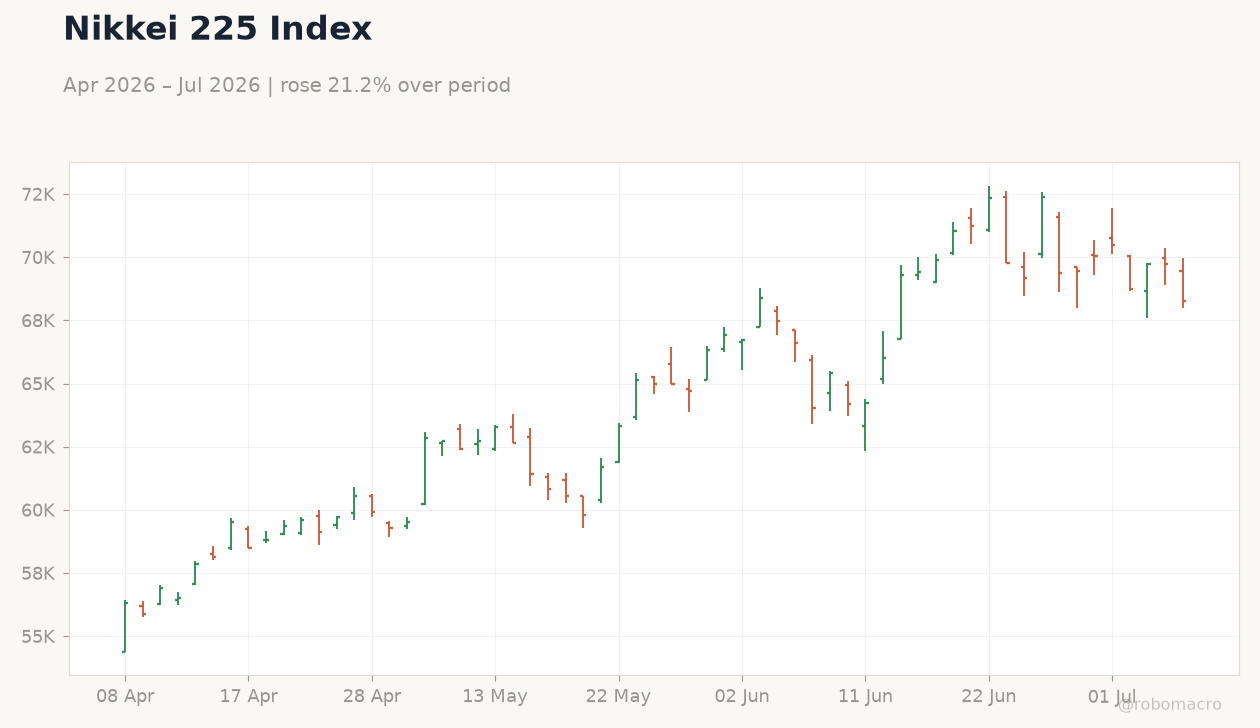 Nikkei 225 Index