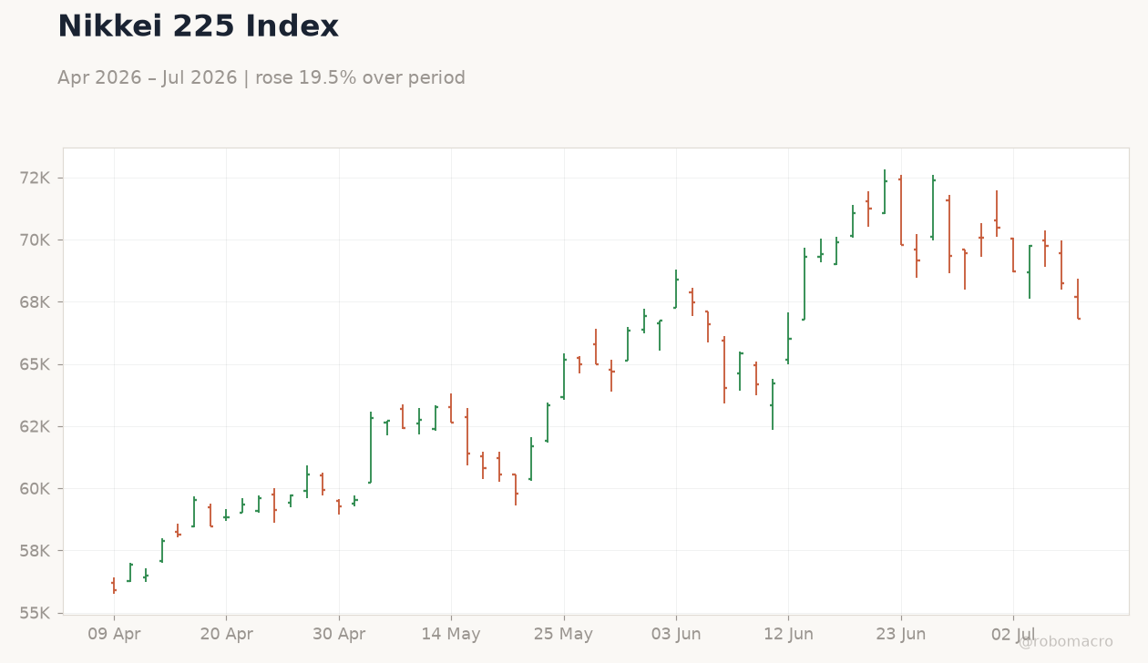Nikkei 225 Index