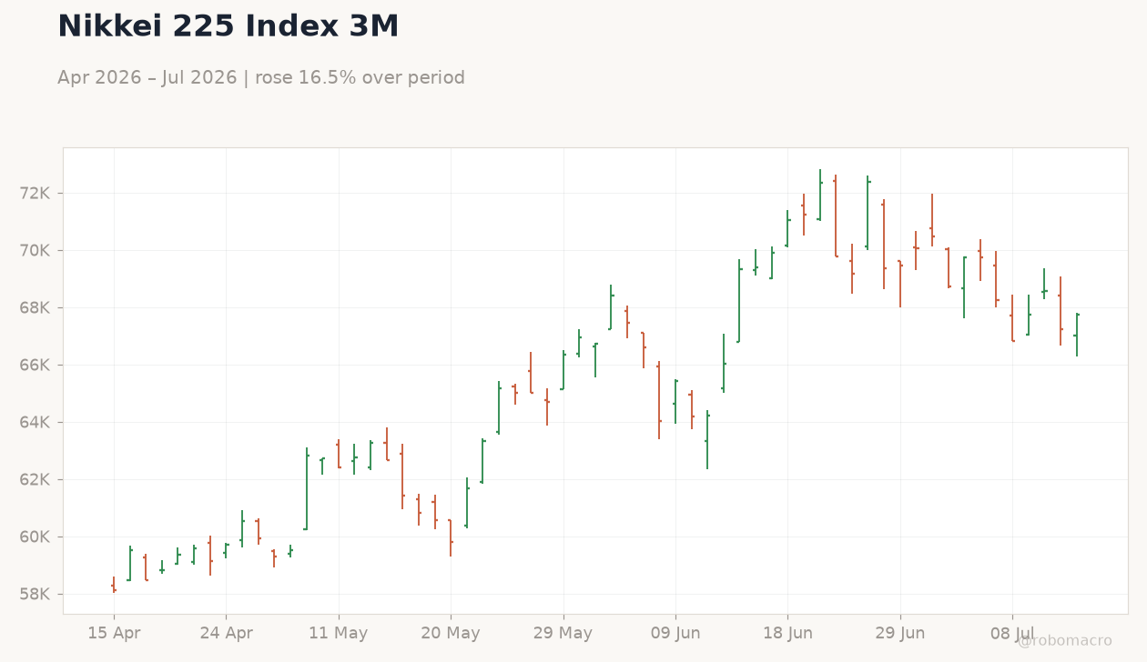 Nikkei 225 Index 3M