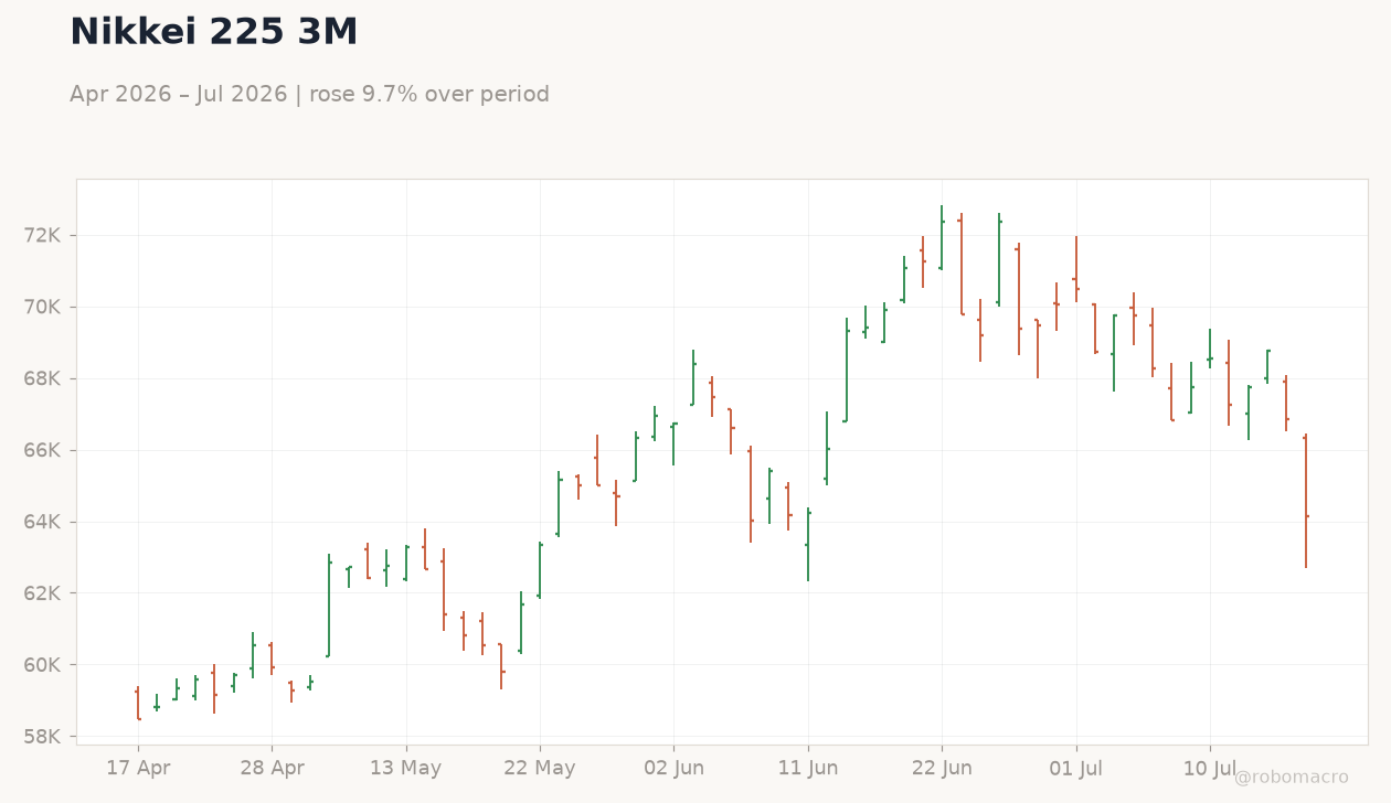 Nikkei 225 3M