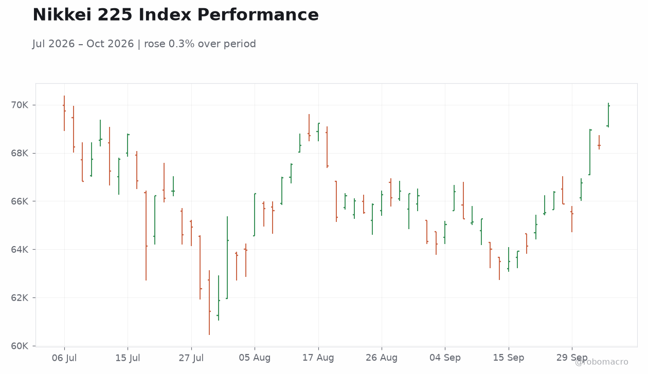 Nikkei 225 Index Performance