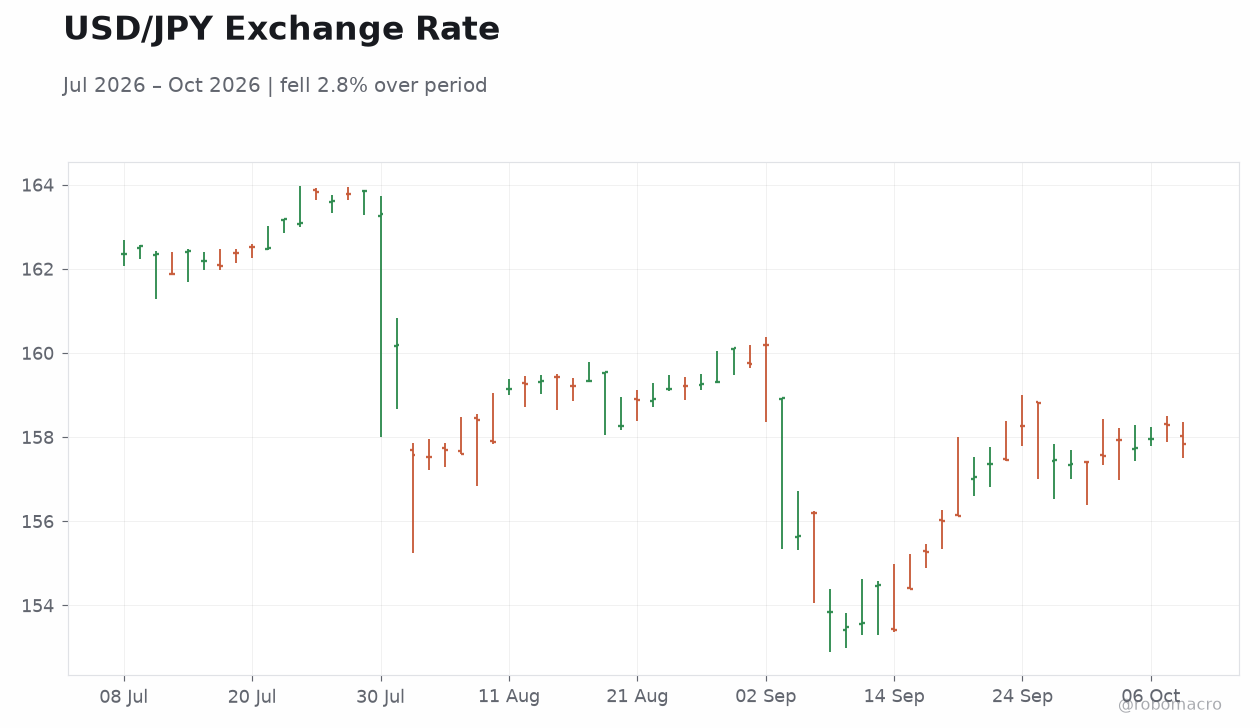 USD/JPY Exchange Rate
