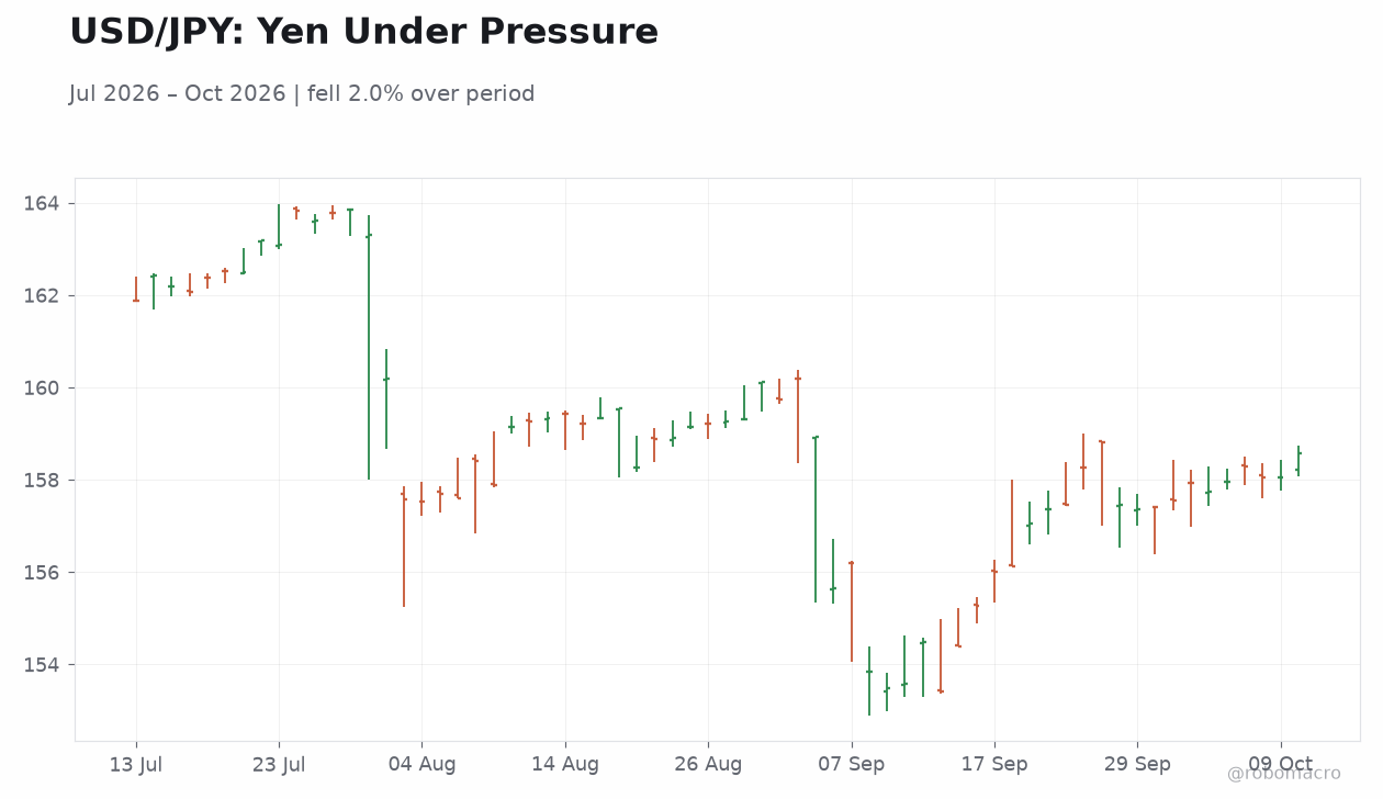 USD/JPY: Yen Under Pressure