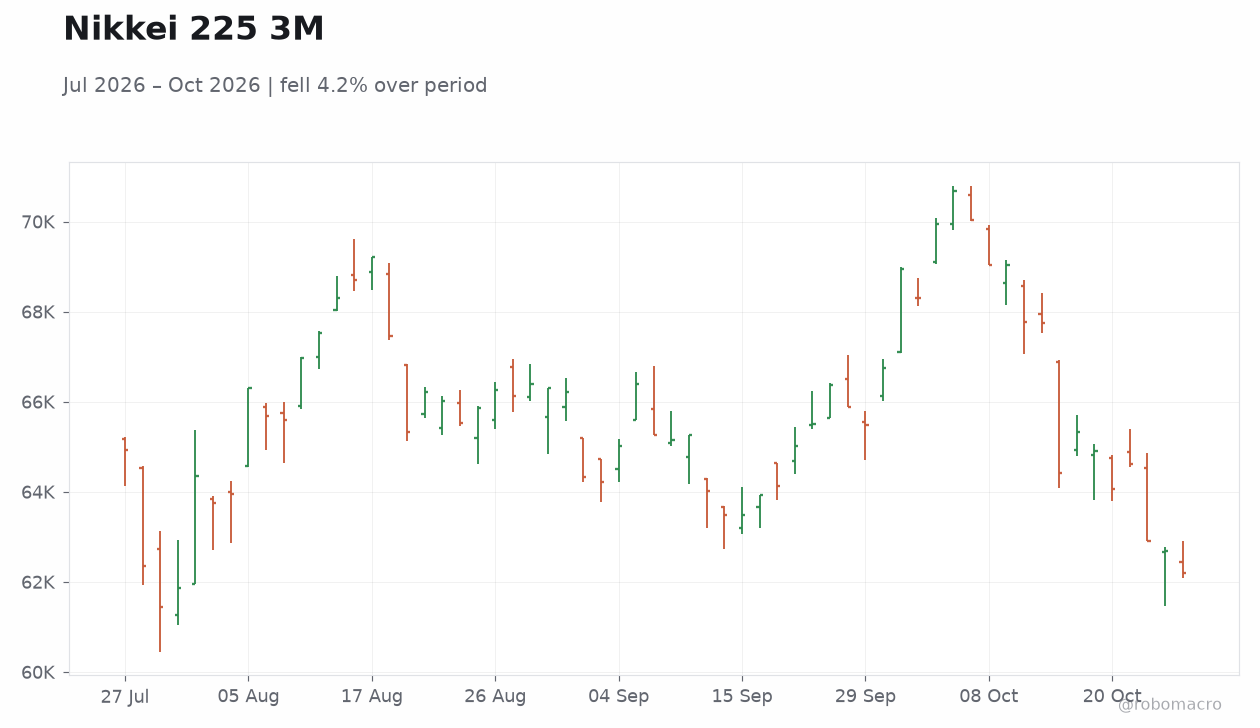 Nikkei 225 3M