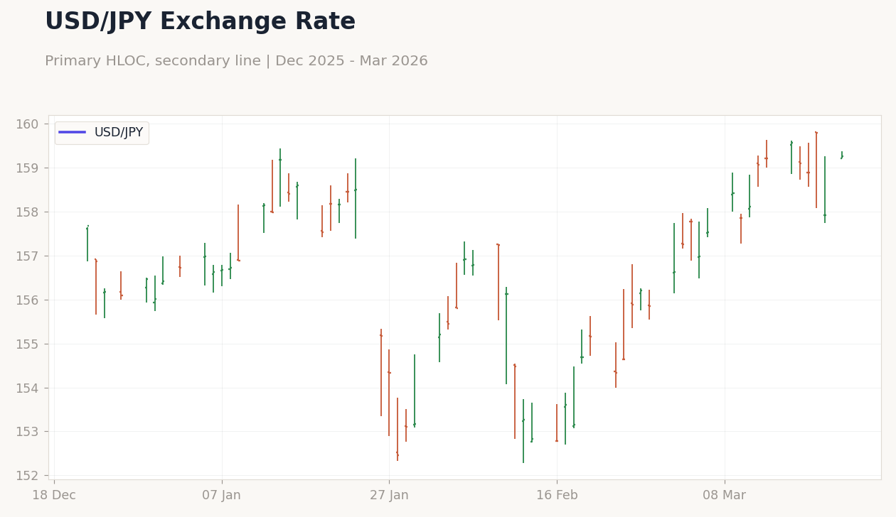 USD/JPY Exchange Rate