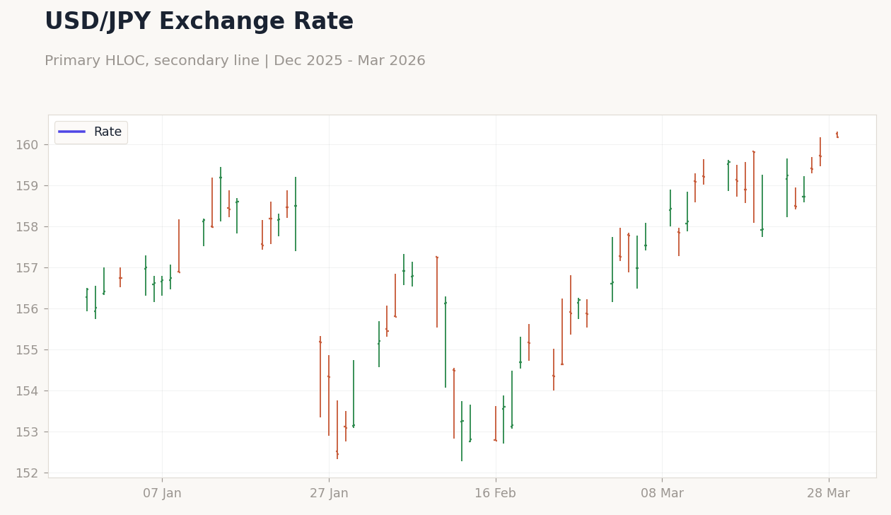 USD/JPY Exchange Rate