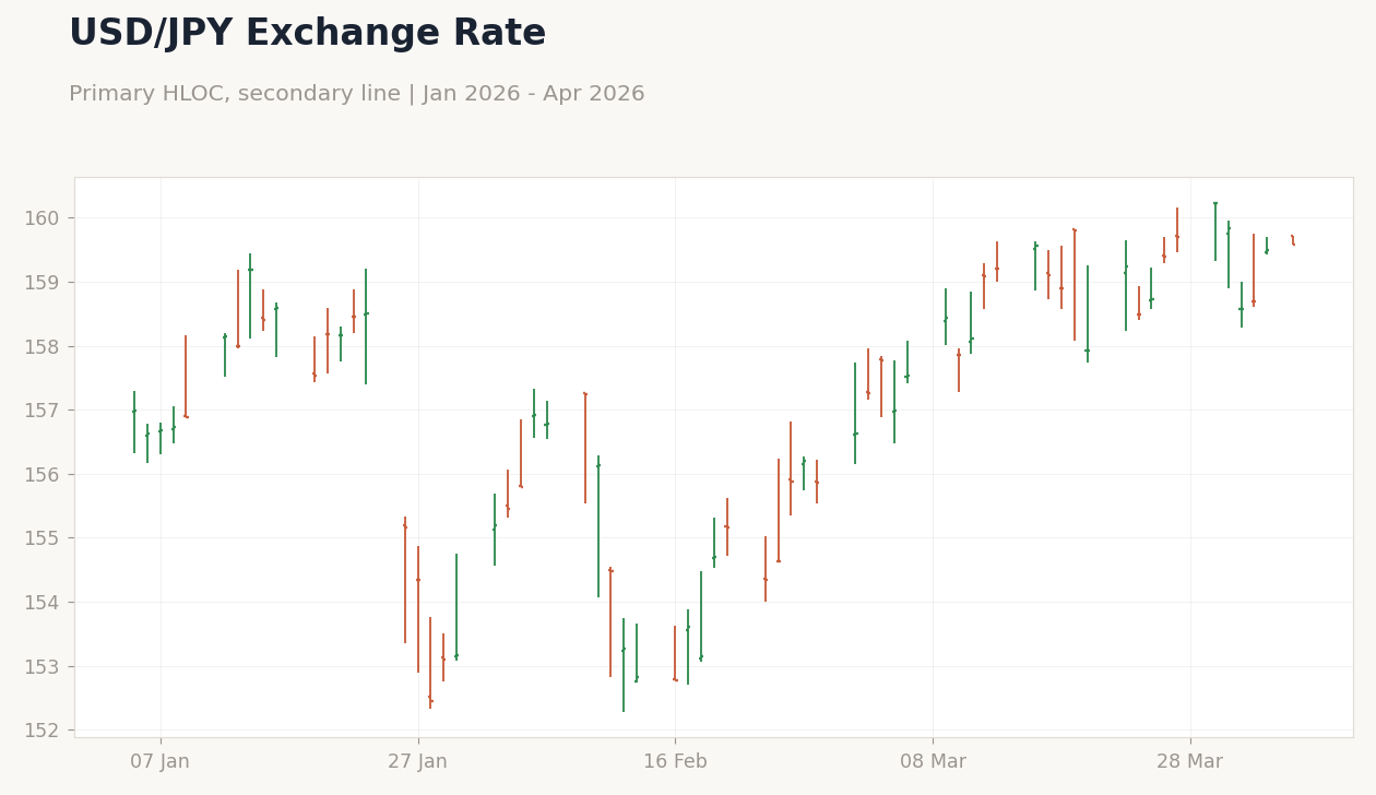 USD/JPY Exchange Rate