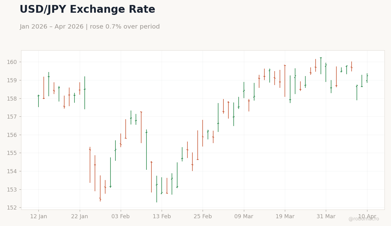 USD/JPY Exchange Rate