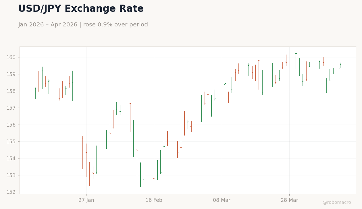 USD/JPY Exchange Rate