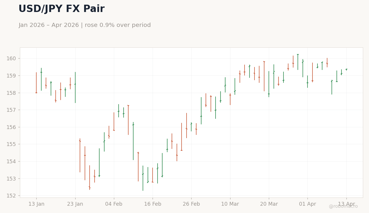 USD/JPY FX Pair