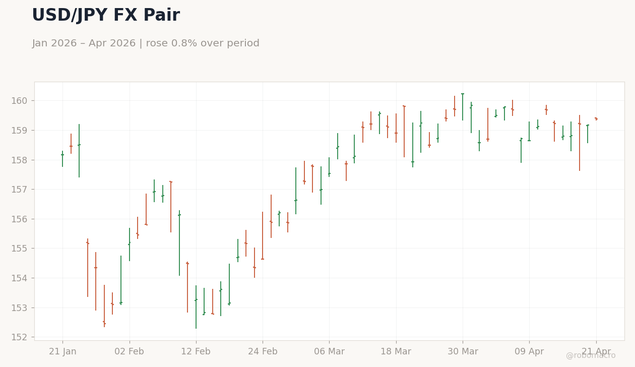 USD/JPY FX Pair