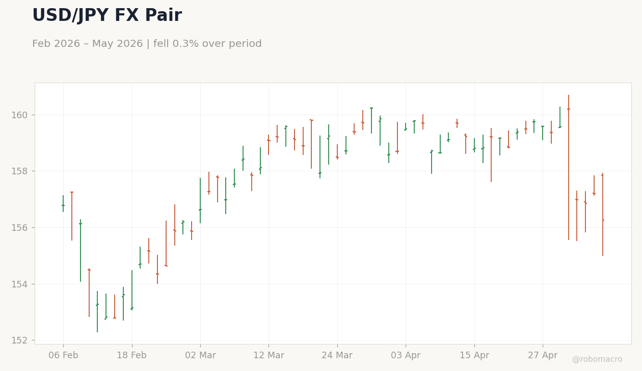 USD/JPY FX Pair