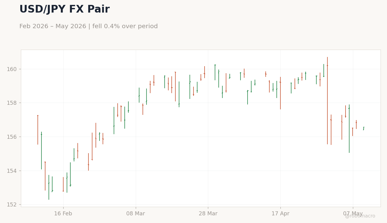 USD/JPY FX Pair