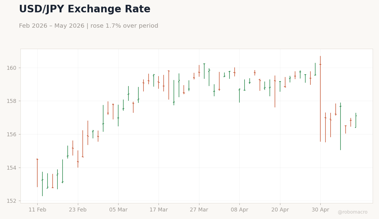 USD/JPY Exchange Rate