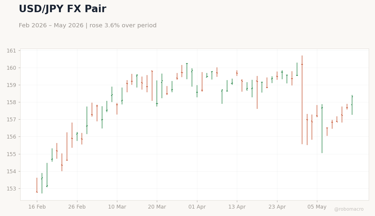 USD/JPY FX Pair