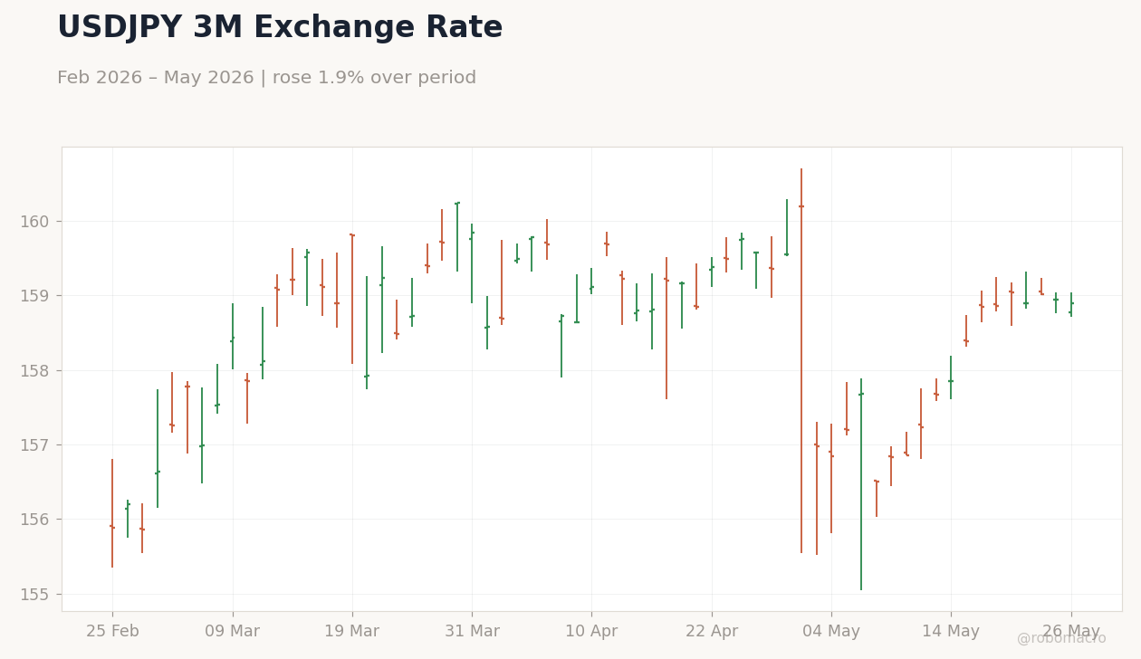 USDJPY 3M Exchange Rate