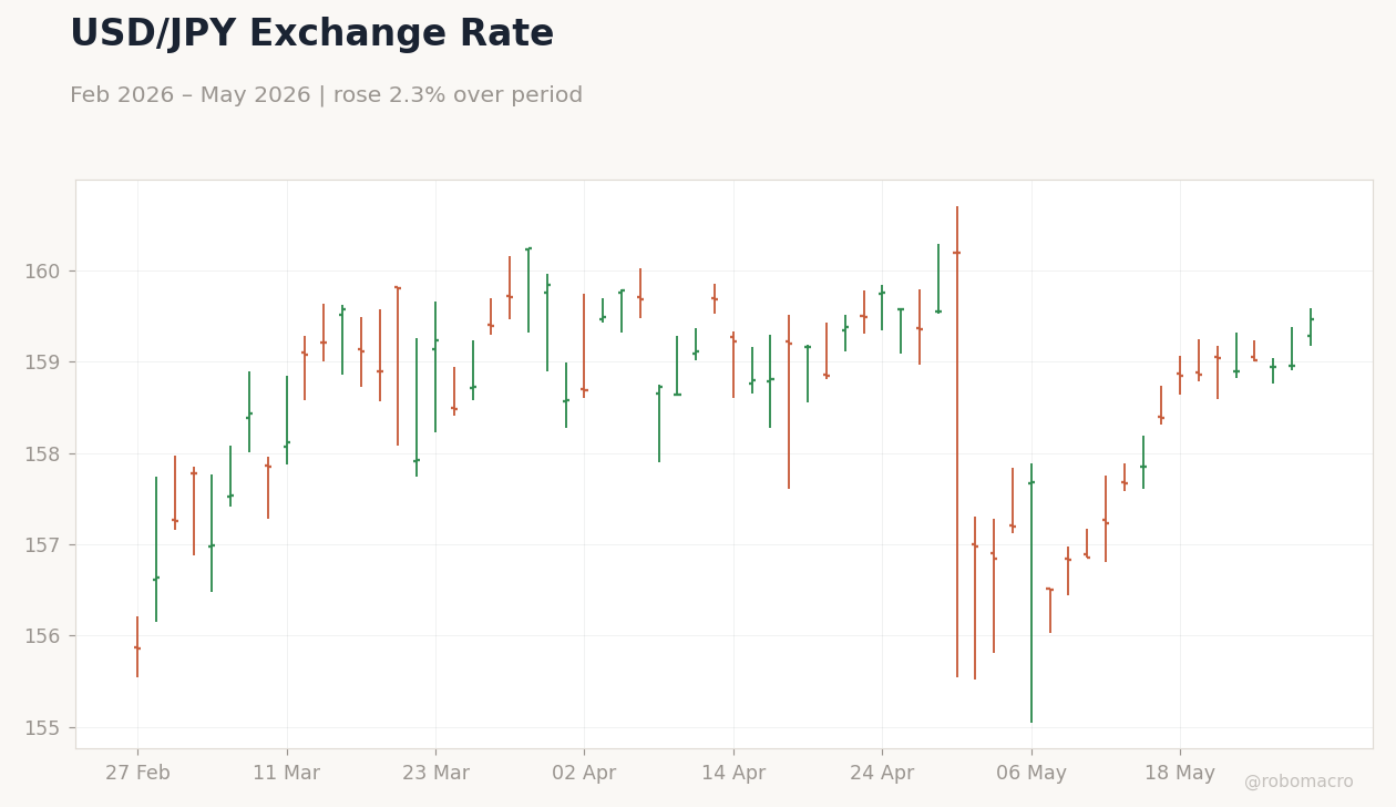USD/JPY Exchange Rate