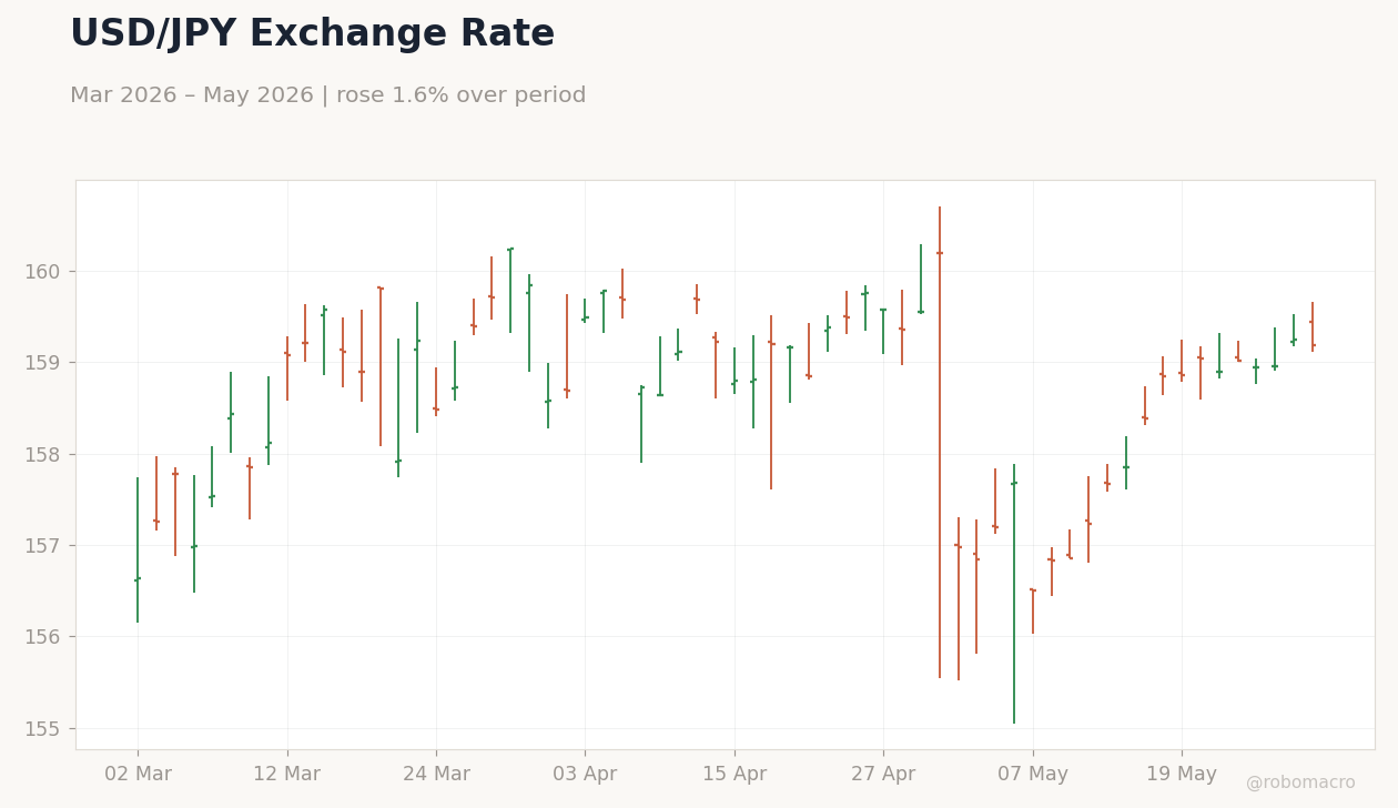 USD/JPY Exchange Rate