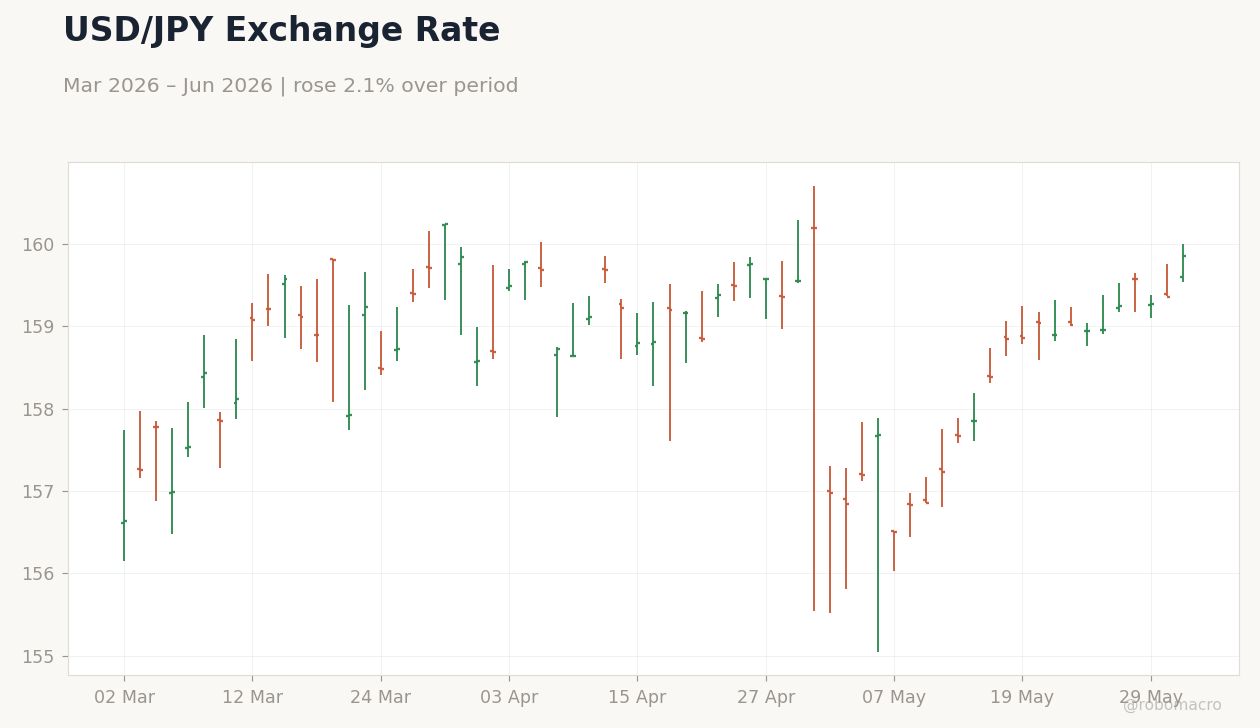USD/JPY Exchange Rate