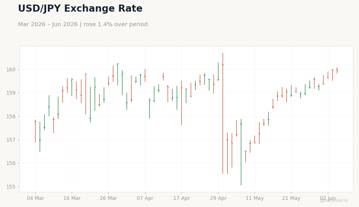USD/JPY Exchange Rate
