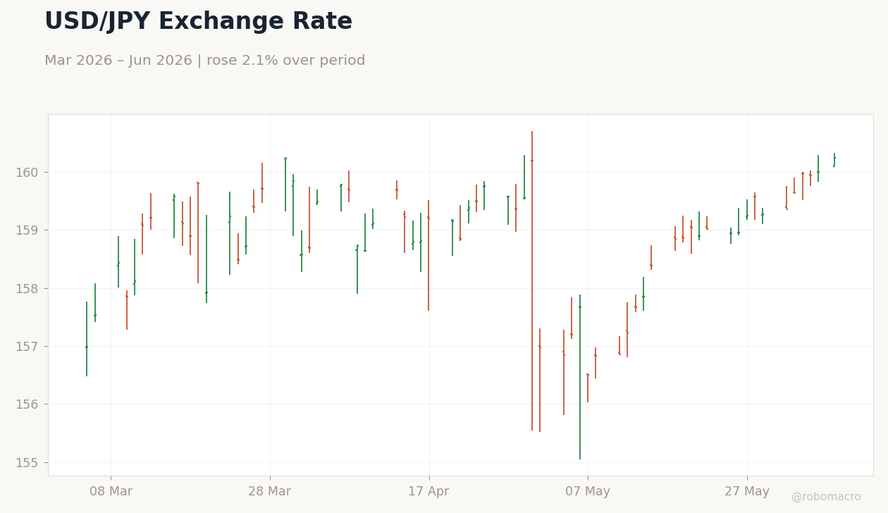 USD/JPY Exchange Rate