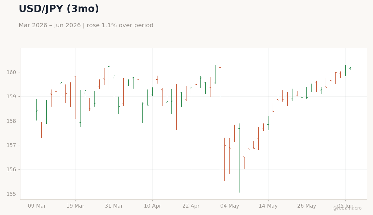 USD/JPY (3mo)