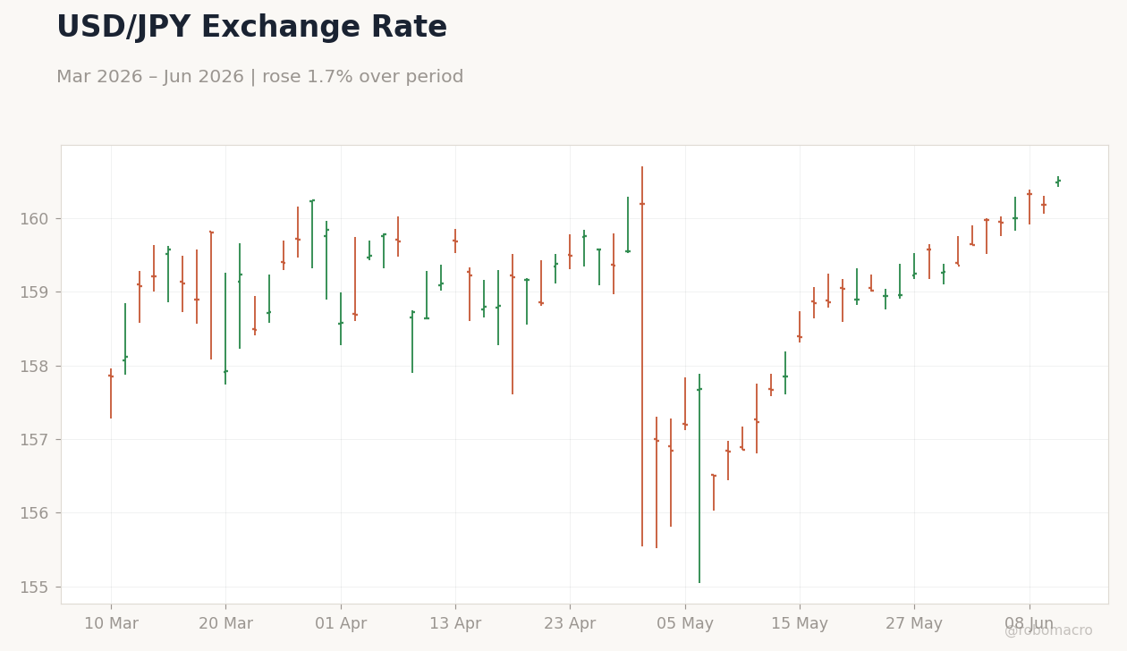 USD/JPY Exchange Rate